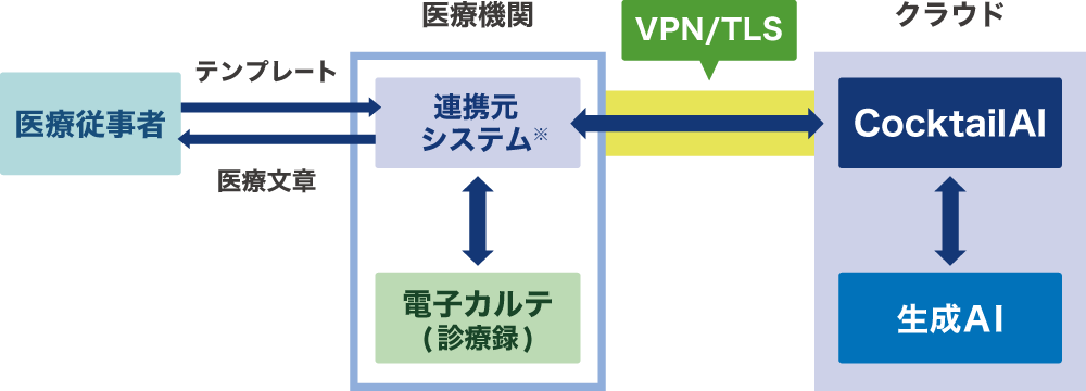 CocktailAIの構成図