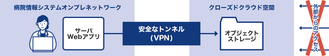 Case2: Webアプリ型